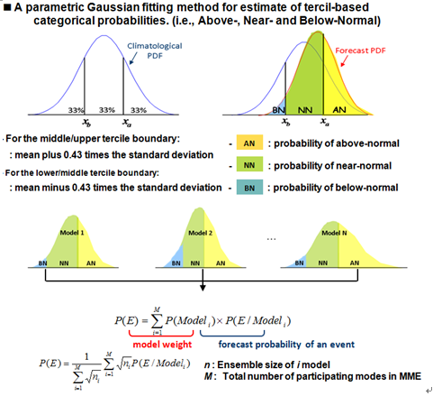 image about 'A patametic Gaussian fitting me method for  estimate of tercil-based categorical probabilities'